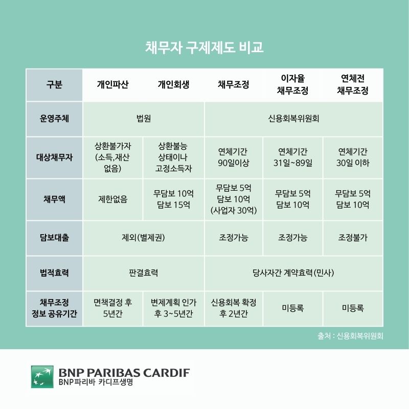 출처:신용회복위원회